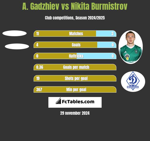 A. Gadzhiev vs Nikita Burmistrov h2h player stats