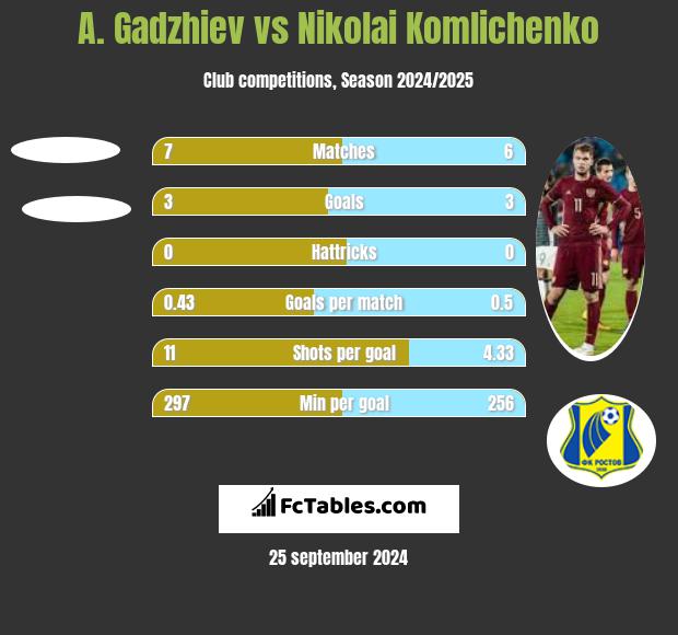 A. Gadzhiev vs Nikolai Komliczenko h2h player stats