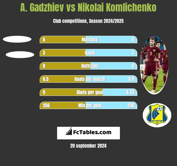 A. Gadzhiev vs Nikolai Komlichenko h2h player stats