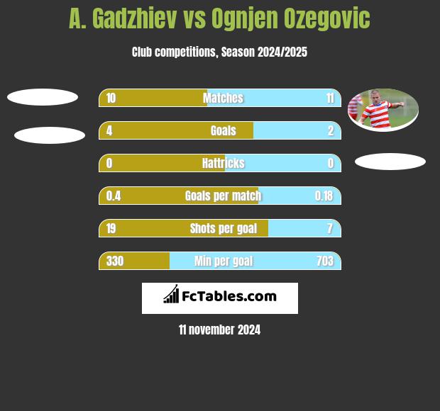 A. Gadzhiev vs Ognjen Ozegovic h2h player stats