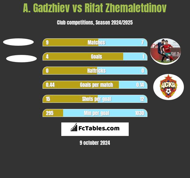 A. Gadzhiev vs Rifat Zhemaletdinov h2h player stats