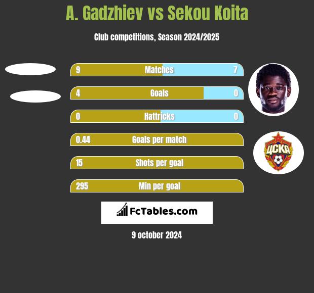 A. Gadzhiev vs Sekou Koita h2h player stats