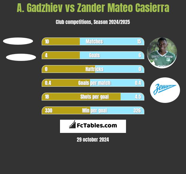 A. Gadzhiev vs Zander Mateo Casierra h2h player stats