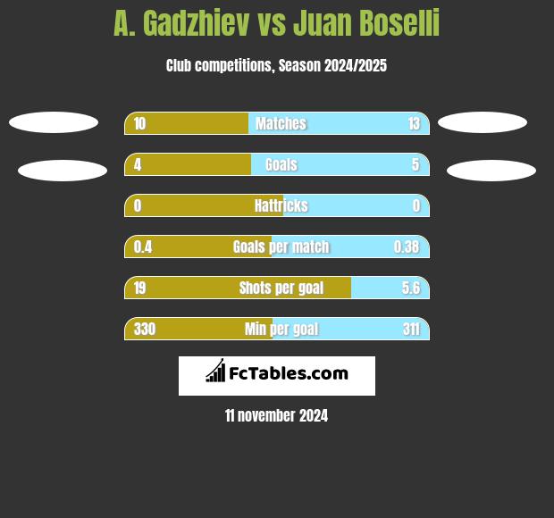 A. Gadzhiev vs Juan Boselli h2h player stats