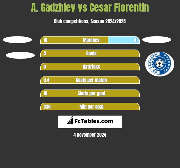 A. Gadzhiev vs Cesar Florentin h2h player stats