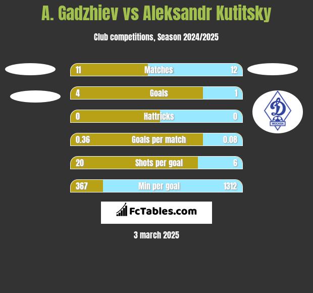 A. Gadzhiev vs Aleksandr Kutitsky h2h player stats