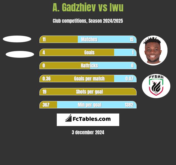 A. Gadzhiev vs Iwu h2h player stats