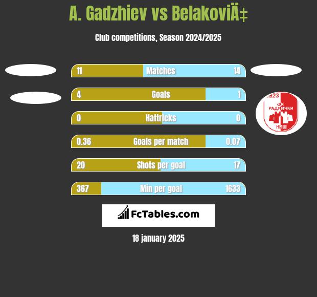 A. Gadzhiev vs BelakoviÄ‡ h2h player stats