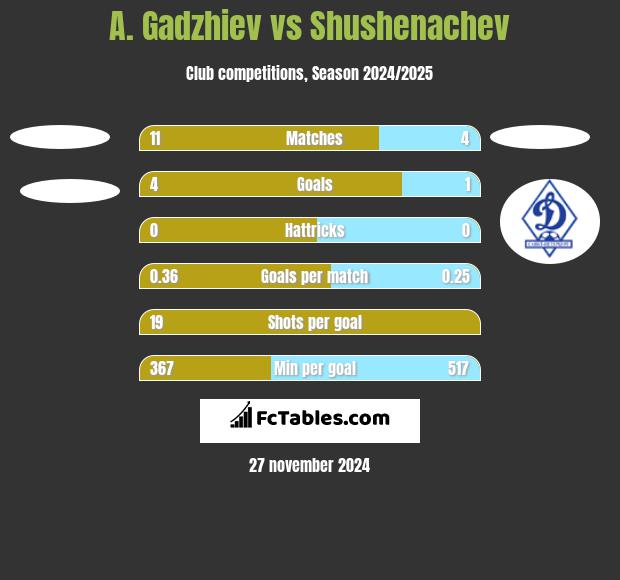 A. Gadzhiev vs Shushenachev h2h player stats