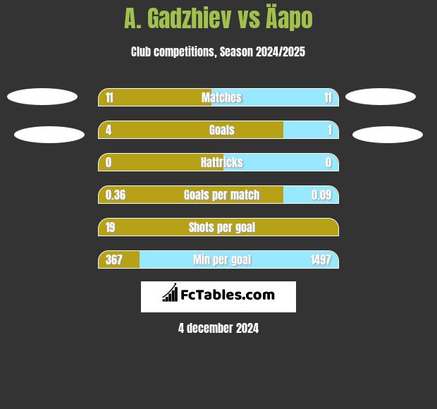 A. Gadzhiev vs Äapo h2h player stats