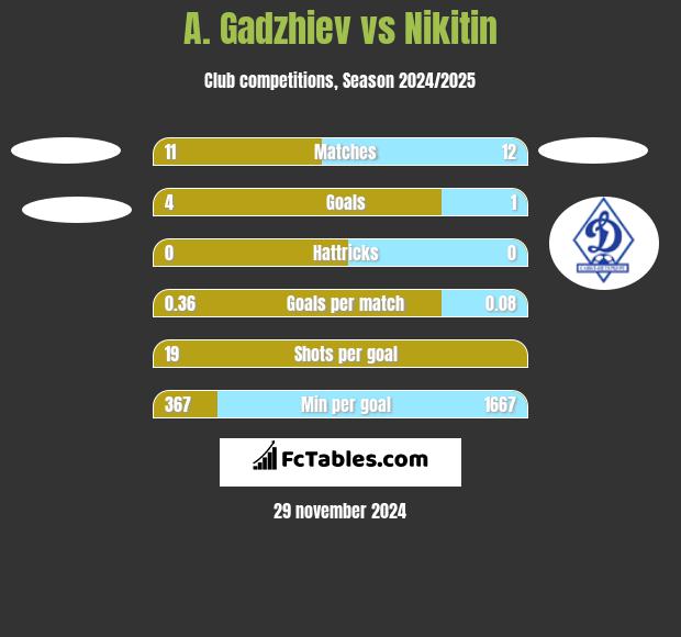 A. Gadzhiev vs Nikitin h2h player stats