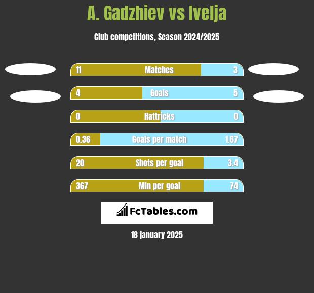 A. Gadzhiev vs Ivelja h2h player stats