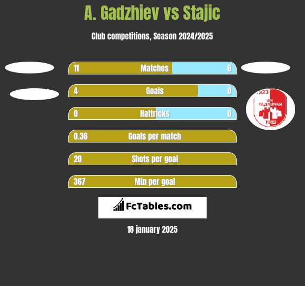 A. Gadzhiev vs Stajic h2h player stats