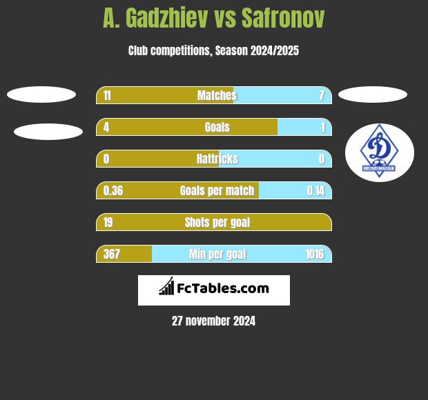 A. Gadzhiev vs Safronov h2h player stats