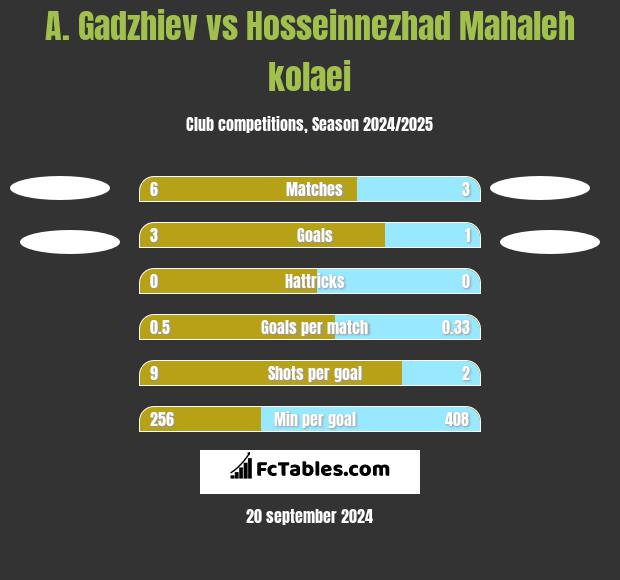 A. Gadzhiev vs Hosseinnezhad Mahaleh kolaei h2h player stats