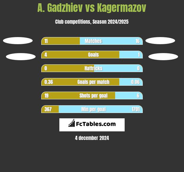 A. Gadzhiev vs Kagermazov h2h player stats