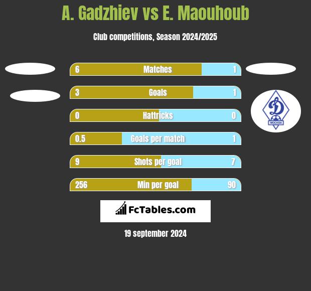 A. Gadzhiev vs E. Maouhoub h2h player stats