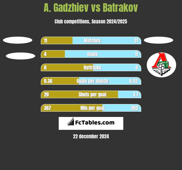 A. Gadzhiev vs Batrakov h2h player stats