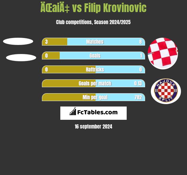 ÄŒaiÄ‡ vs Filip Krovinovic h2h player stats