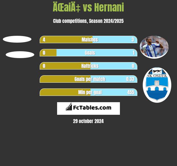 ÄŒaiÄ‡ vs Hernani h2h player stats