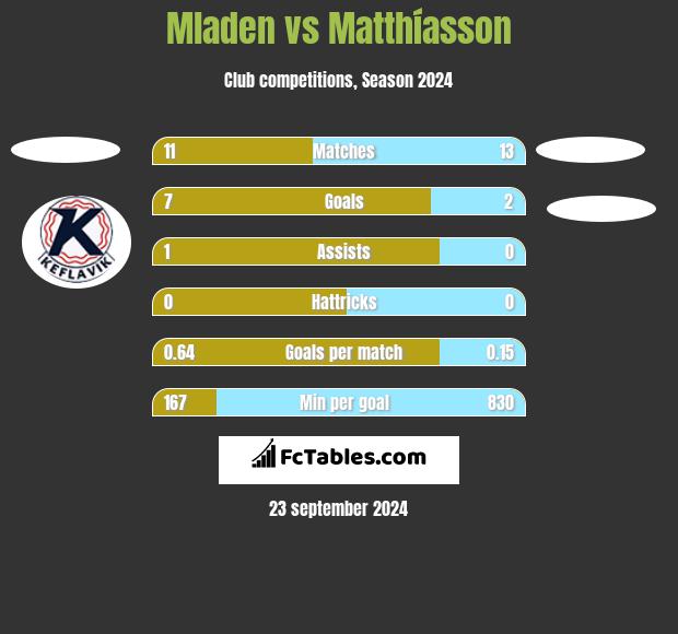 Mladen vs Matthíasson h2h player stats