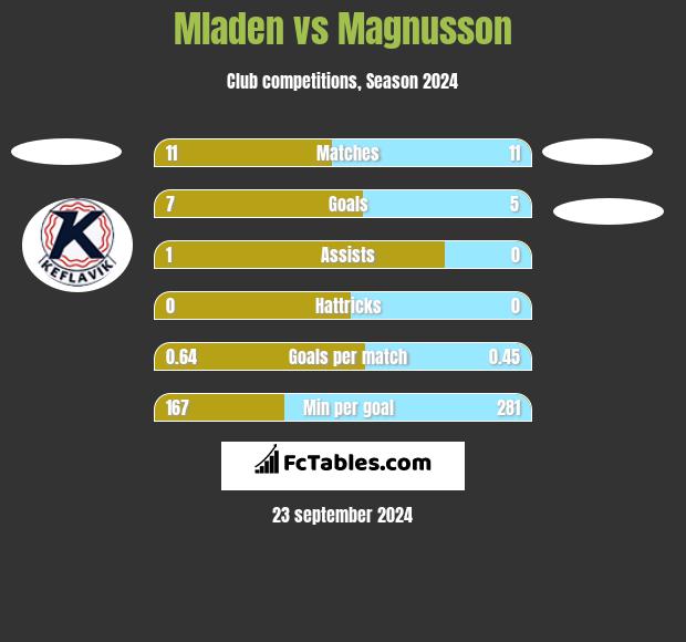 Mladen vs Magnusson h2h player stats