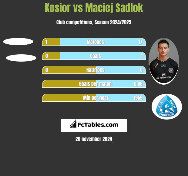 Kosior vs Maciej Sadlok h2h player stats