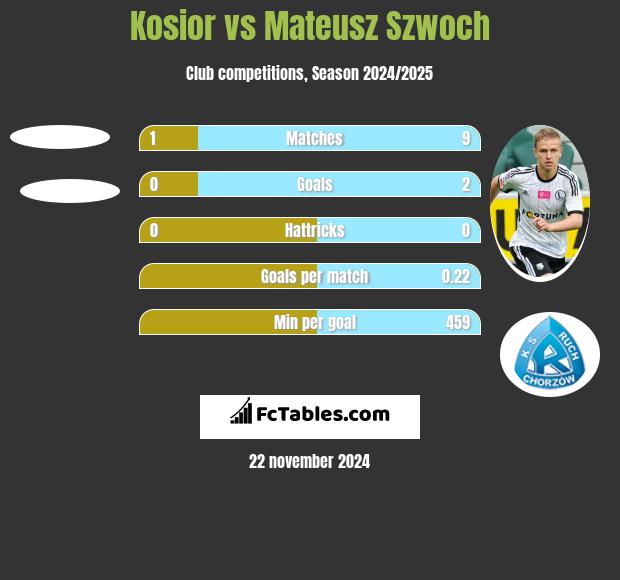 Kosior vs Mateusz Szwoch h2h player stats