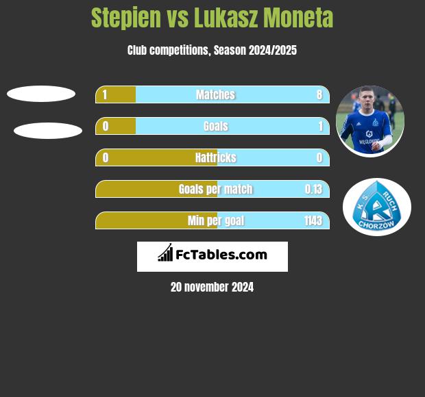 Stepien vs Łukasz Moneta h2h player stats