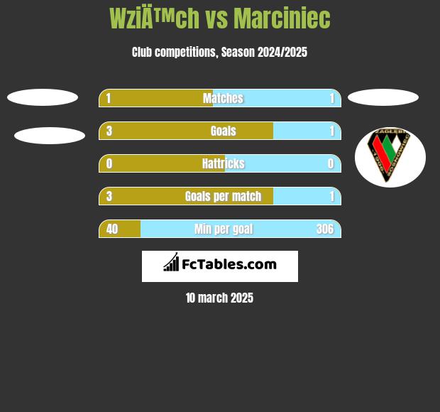 WziÄ™ch vs Marciniec h2h player stats