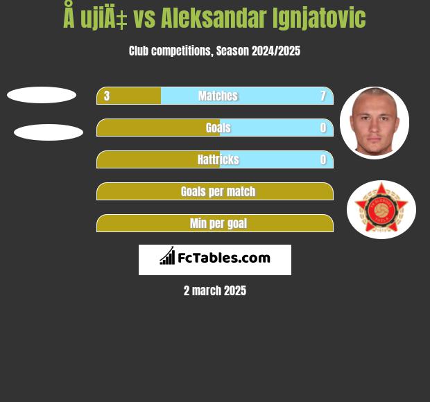 Å ujiÄ‡ vs Aleksandar Ignjatovic h2h player stats