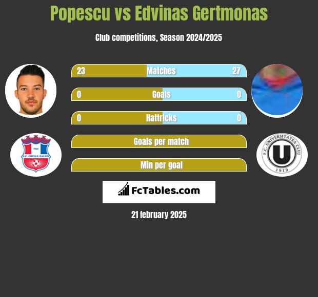 Popescu vs Edvinas Gertmonas h2h player stats