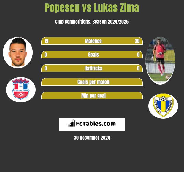 Popescu vs Lukas Zima h2h player stats