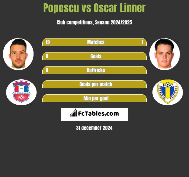 Popescu vs Oscar Linner h2h player stats