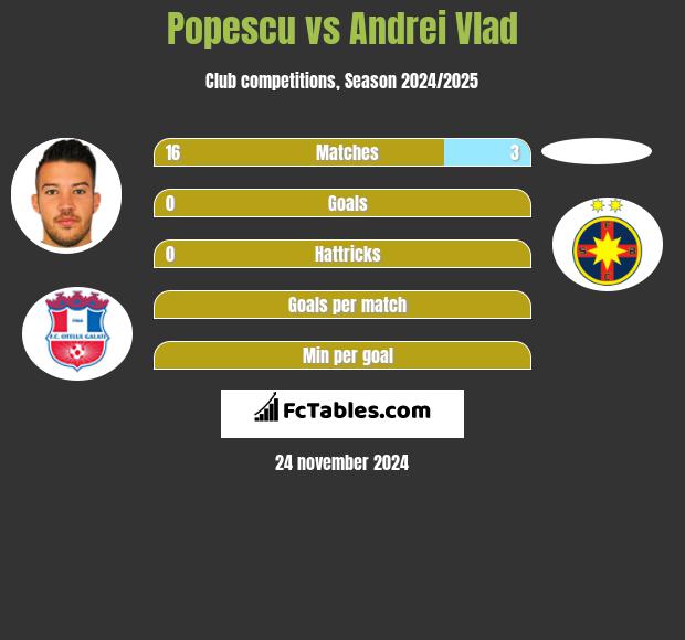 Popescu vs Andrei Vlad h2h player stats