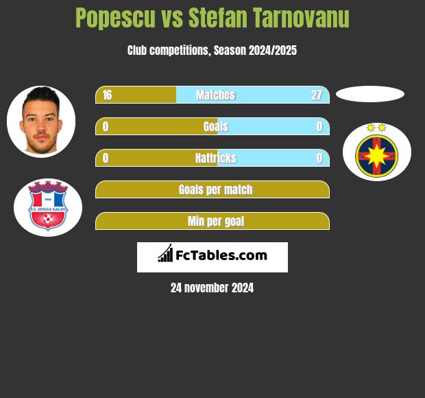 Popescu vs Stefan Tarnovanu h2h player stats