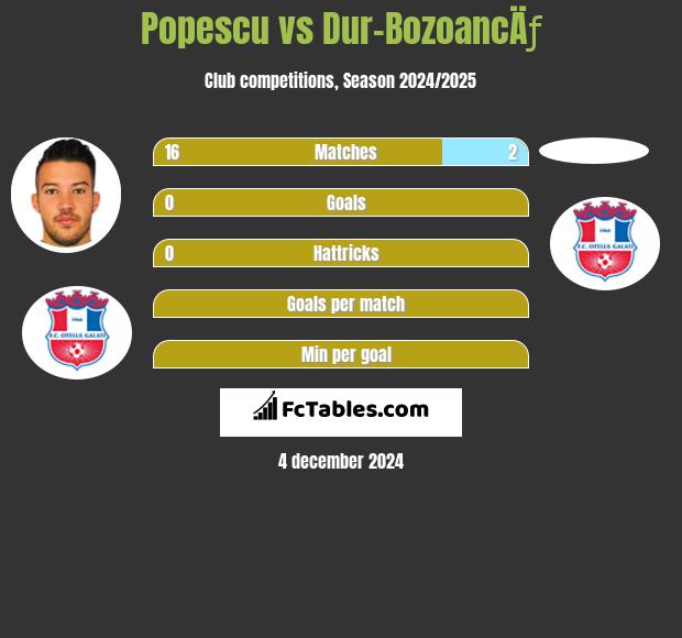 Popescu vs Dur-BozoancÄƒ h2h player stats