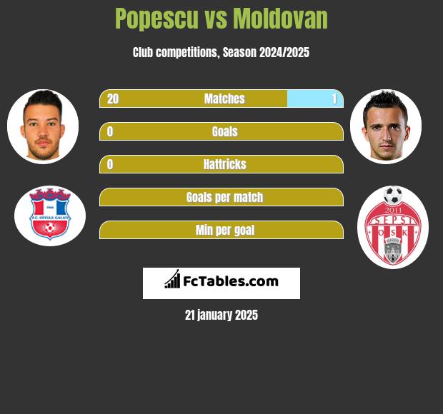 Popescu vs Moldovan h2h player stats