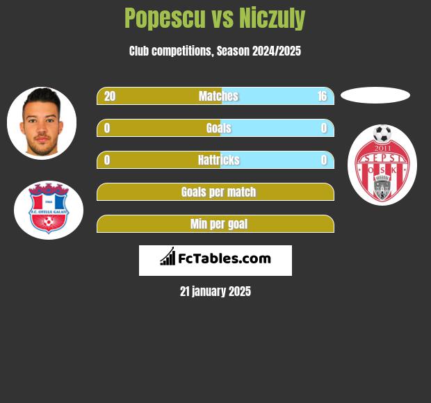 Popescu vs Niczuly h2h player stats