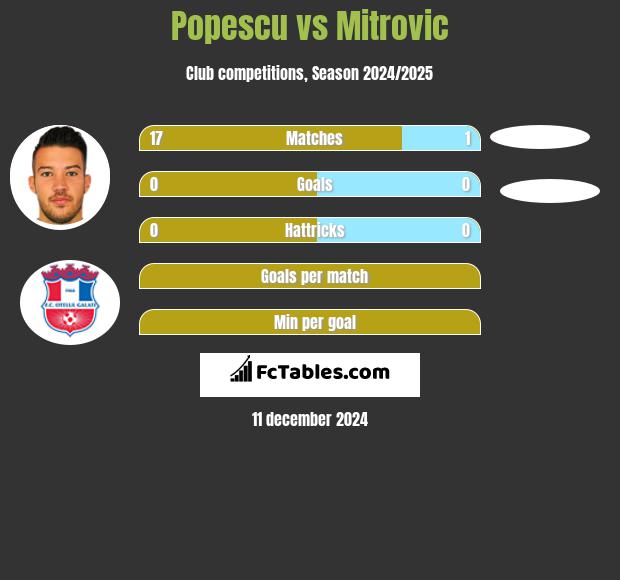 Popescu vs Mitrovic h2h player stats