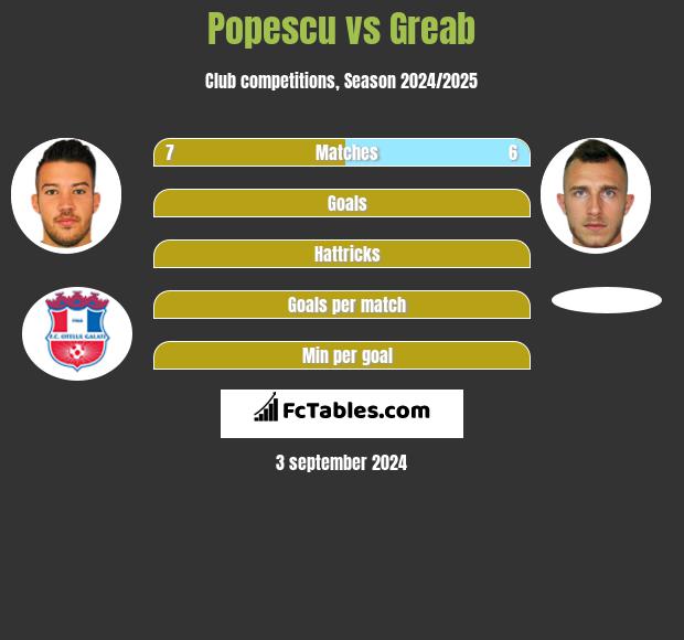 Popescu vs Greab h2h player stats