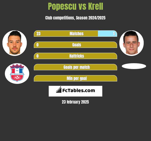 Popescu vs Krell h2h player stats