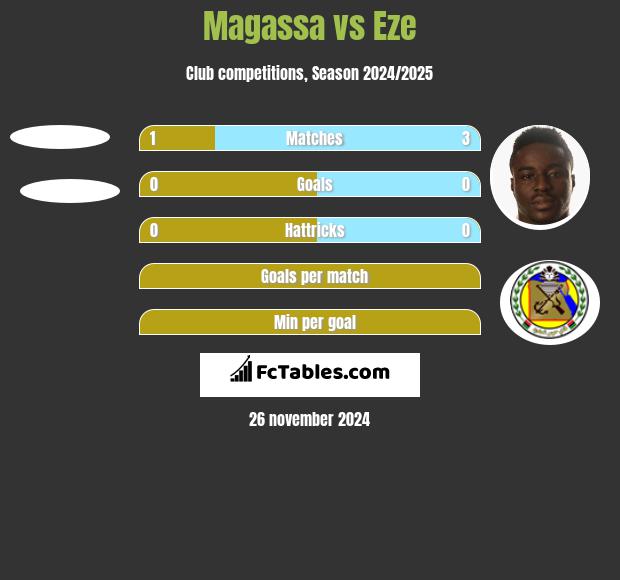 Magassa vs Eze h2h player stats