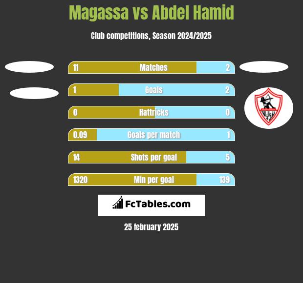 Magassa vs Abdel Hamid h2h player stats