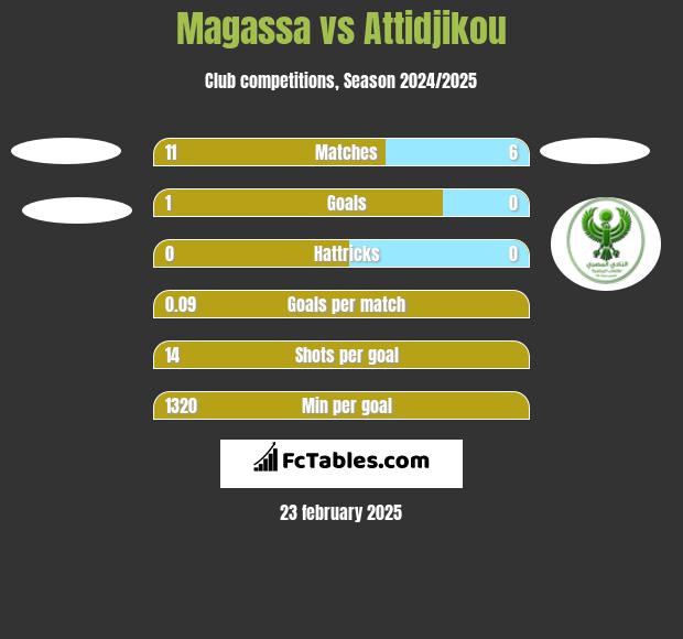 Magassa vs Attidjikou h2h player stats