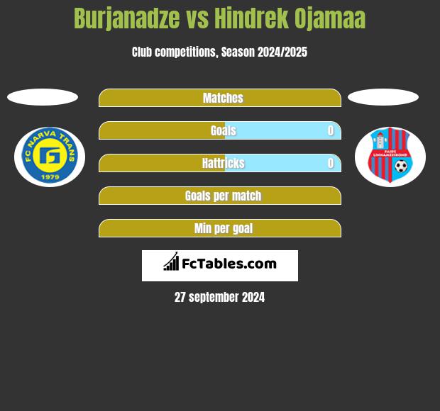 Burjanadze vs Hindrek Ojamaa h2h player stats