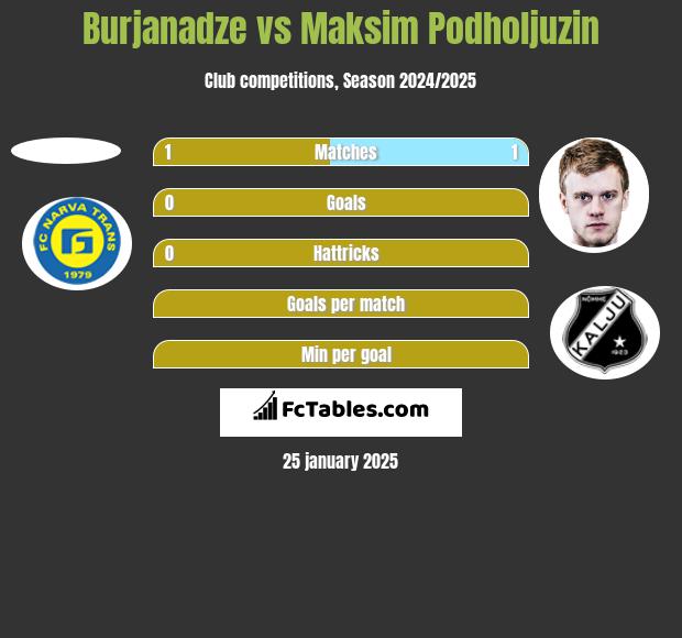 Burjanadze vs Maksim Podholjuzin h2h player stats