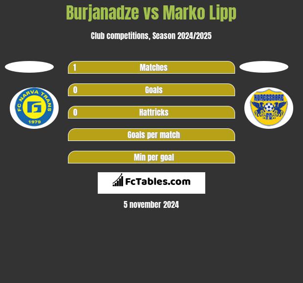 Burjanadze vs Marko Lipp h2h player stats