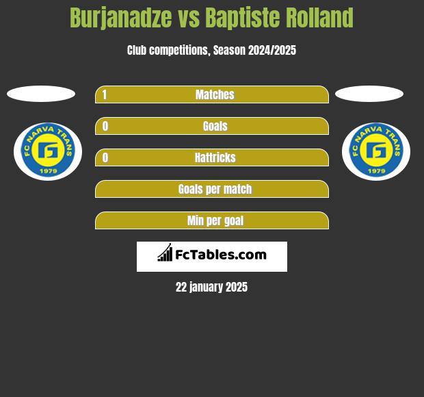 Burjanadze vs Baptiste Rolland h2h player stats