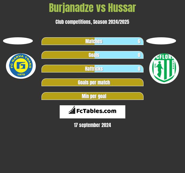 Burjanadze vs Hussar h2h player stats